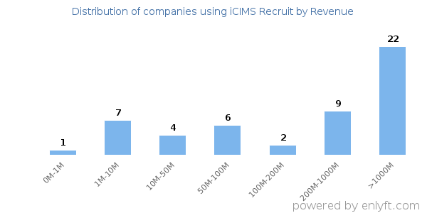 iCIMS Recruit clients - distribution by company revenue