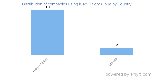 iCIMS Talent Cloud customers by country