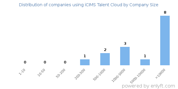 Companies using iCIMS Talent Cloud, by size (number of employees)
