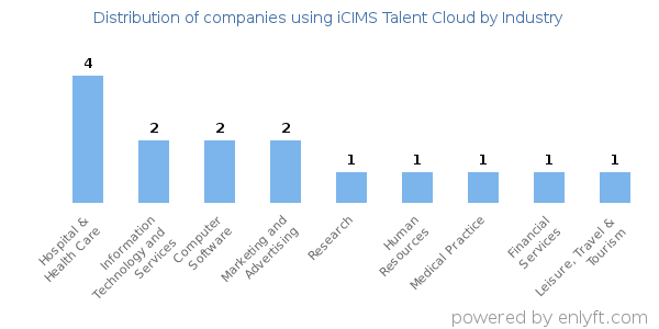 Companies using iCIMS Talent Cloud - Distribution by industry