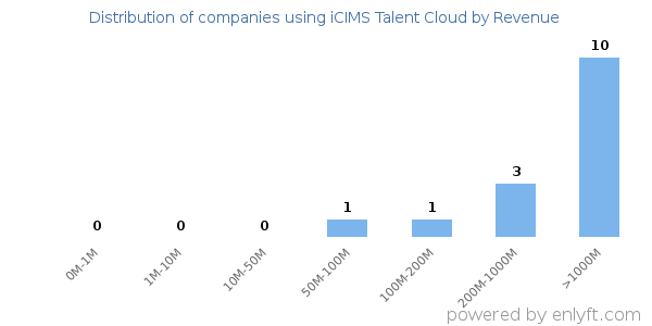iCIMS Talent Cloud clients - distribution by company revenue