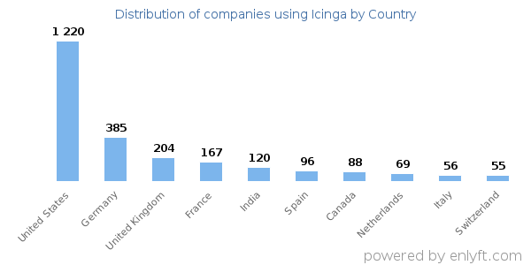 Icinga customers by country