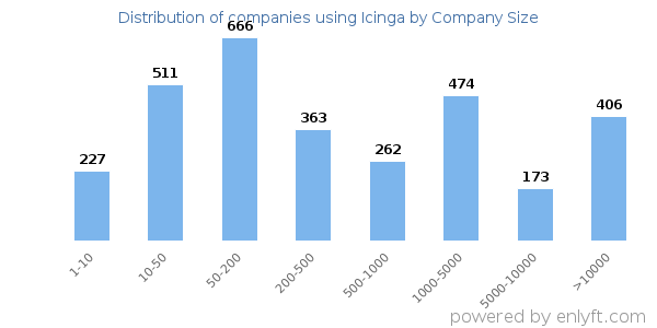 Companies using Icinga, by size (number of employees)