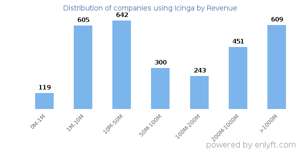 Icinga clients - distribution by company revenue