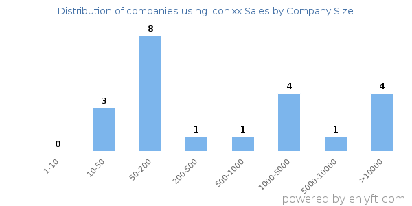Companies using Iconixx Sales, by size (number of employees)