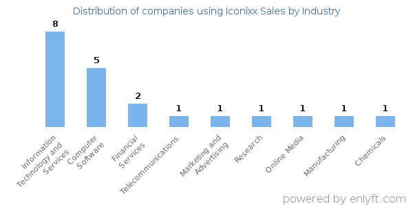 Companies using Iconixx Sales - Distribution by industry