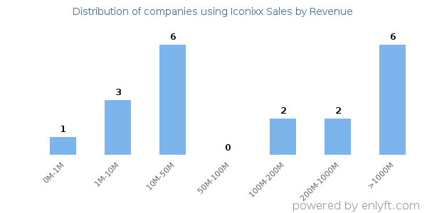 Iconixx Sales clients - distribution by company revenue