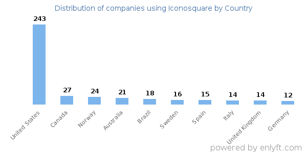 Iconosquare customers by country