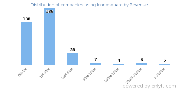 Iconosquare clients - distribution by company revenue