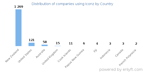 Iconz customers by country