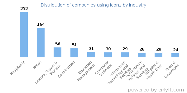Companies using Iconz - Distribution by industry