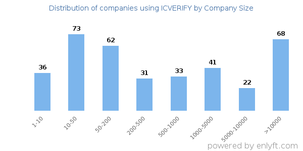 Companies using ICVERIFY, by size (number of employees)