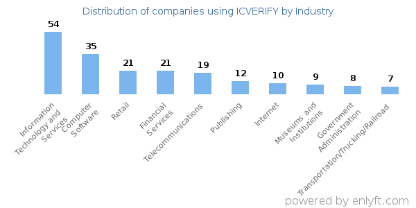 Companies using ICVERIFY - Distribution by industry