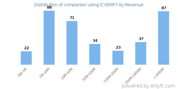ICVERIFY clients - distribution by company revenue