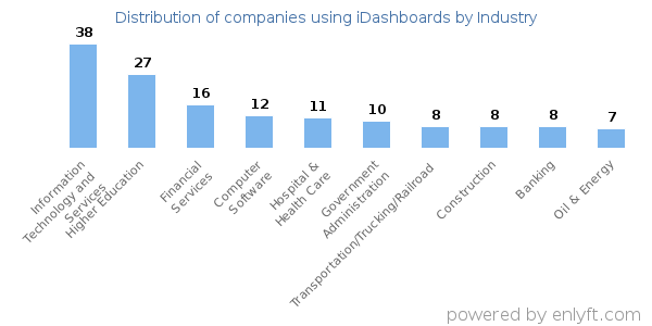 Companies using iDashboards - Distribution by industry