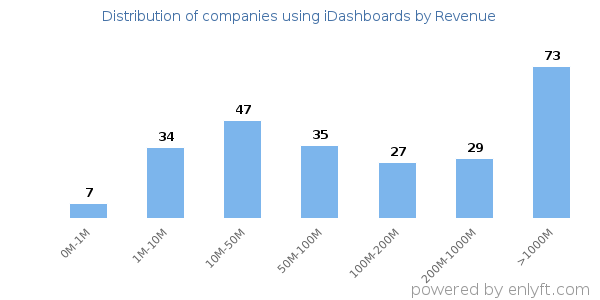 iDashboards clients - distribution by company revenue