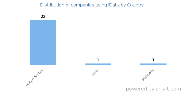 iDatix customers by country