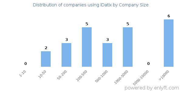 Companies using iDatix, by size (number of employees)