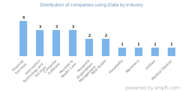 Companies using iDatix - Distribution by industry