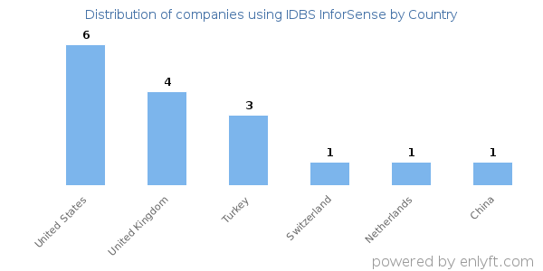 IDBS InforSense customers by country