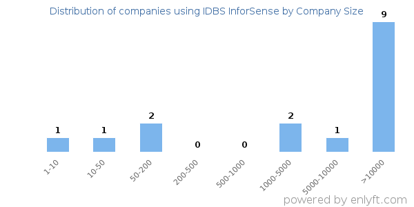 Companies using IDBS InforSense, by size (number of employees)