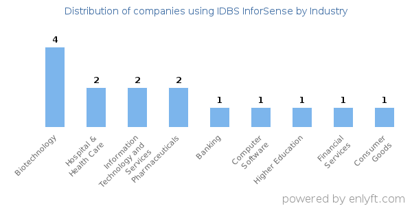 Companies using IDBS InforSense - Distribution by industry