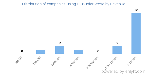 IDBS InforSense clients - distribution by company revenue