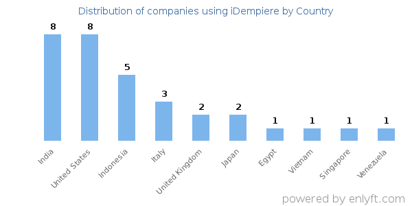 iDempiere customers by country