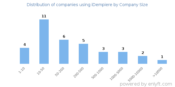 Companies using iDempiere, by size (number of employees)