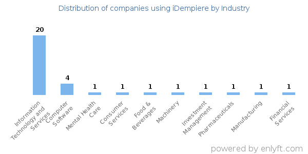 Companies using iDempiere - Distribution by industry