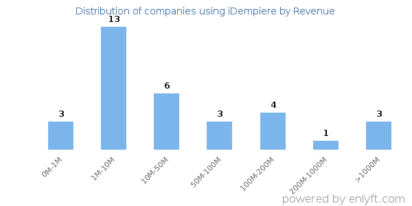 iDempiere clients - distribution by company revenue