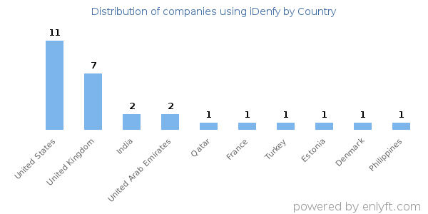iDenfy customers by country
