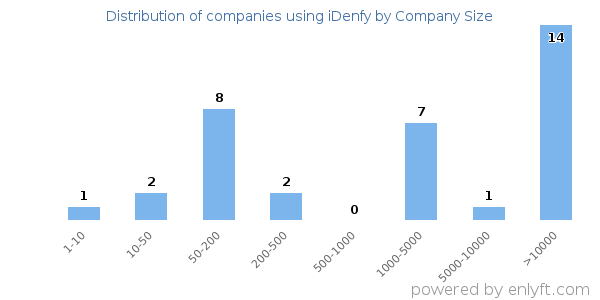 Companies using iDenfy, by size (number of employees)