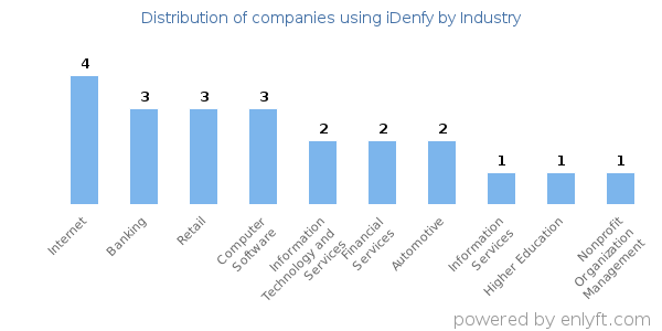 Companies using iDenfy - Distribution by industry