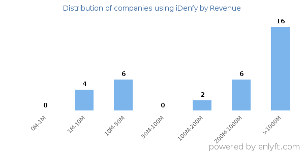 iDenfy clients - distribution by company revenue