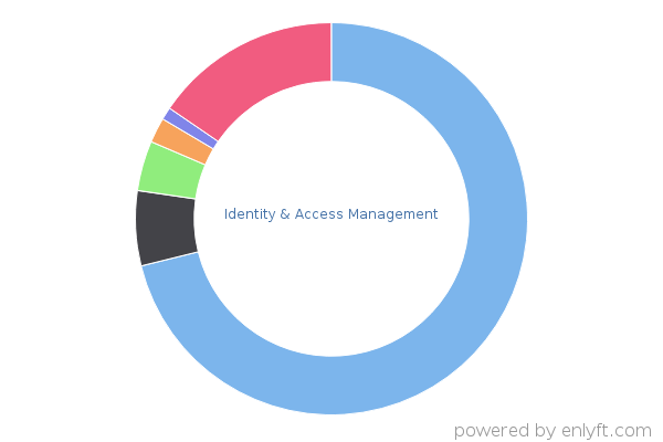 Identity & Access Management