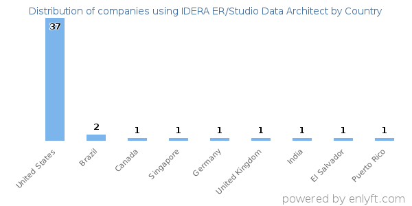 IDERA ER/Studio Data Architect customers by country