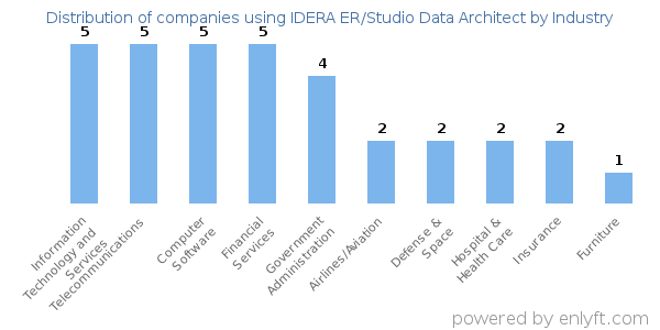 Companies using IDERA ER/Studio Data Architect - Distribution by industry