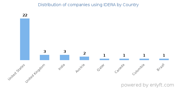 IDERA customers by country