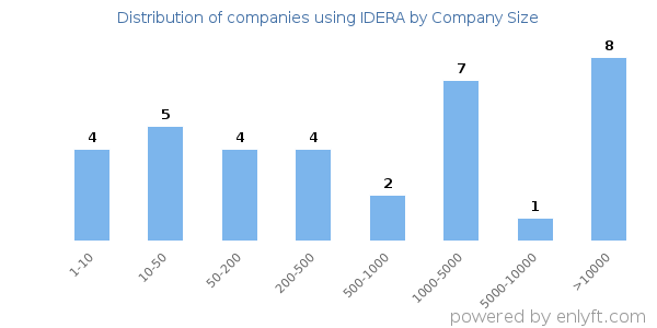 Companies using IDERA, by size (number of employees)