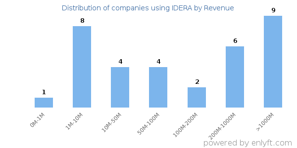 IDERA clients - distribution by company revenue