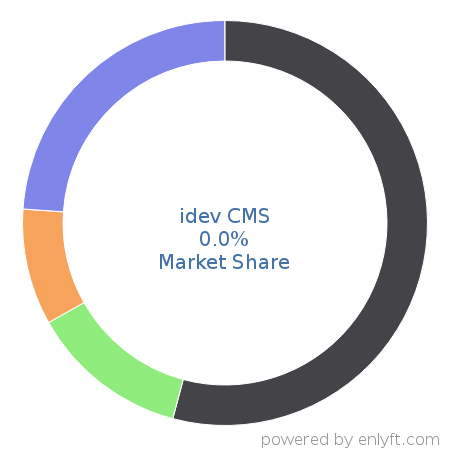 idev CMS market share in Web Content Management is about 0.0%