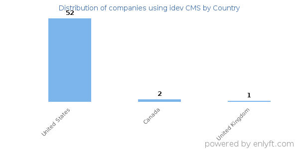 idev CMS customers by country