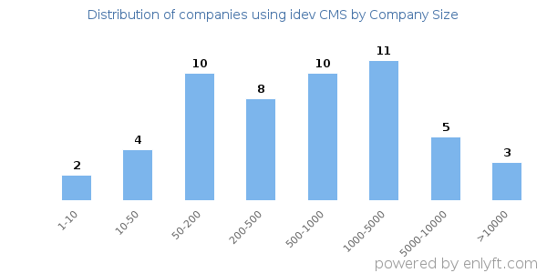 Companies using idev CMS, by size (number of employees)