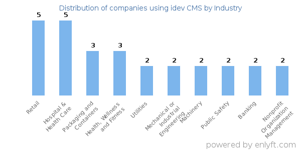 Companies using idev CMS - Distribution by industry