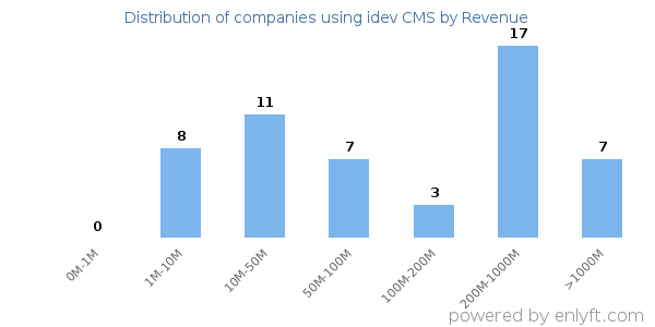 idev CMS clients - distribution by company revenue