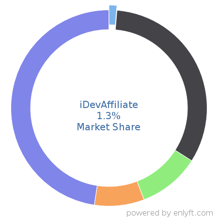 iDevAffiliate market share in Affiliate Marketing is about 1.3%