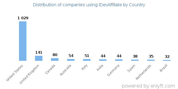 iDevAffiliate customers by country