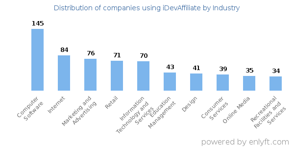 Companies using iDevAffiliate - Distribution by industry