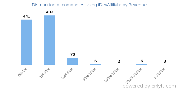 iDevAffiliate clients - distribution by company revenue